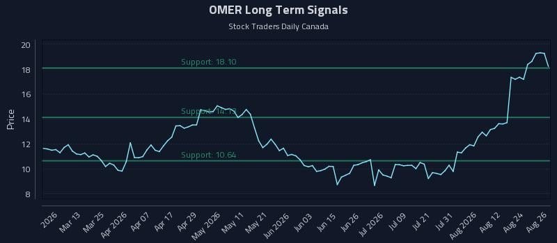 OMER Long Term Analysis for August 27 2026 OMER Long Term Analysis for August 27 2026