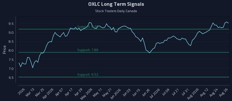 OXLC Long Term Analysis for August 27 2026 OXLC Long Term Analysis for August 27 2026