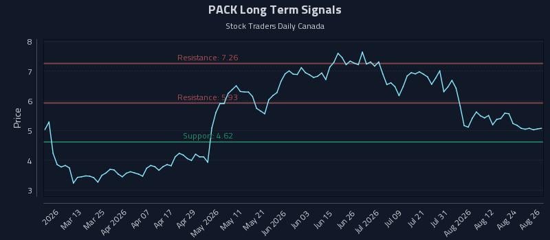 PACK Long Term Analysis for August 27 2026 PACK Long Term Analysis for August 27 2026