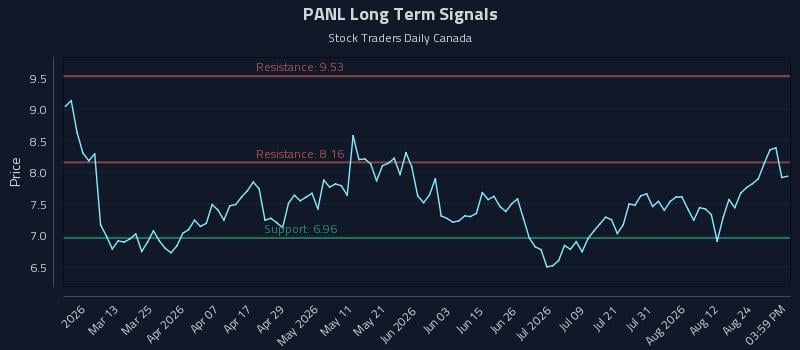 PANL Long Term Analysis for August 27 2026 PANL Long Term Analysis for August 27 2026