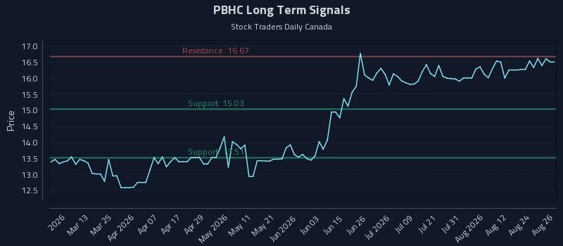 PBHC Long Term Analysis for August 27 2026 PBHC Long Term Analysis for August 27 2026