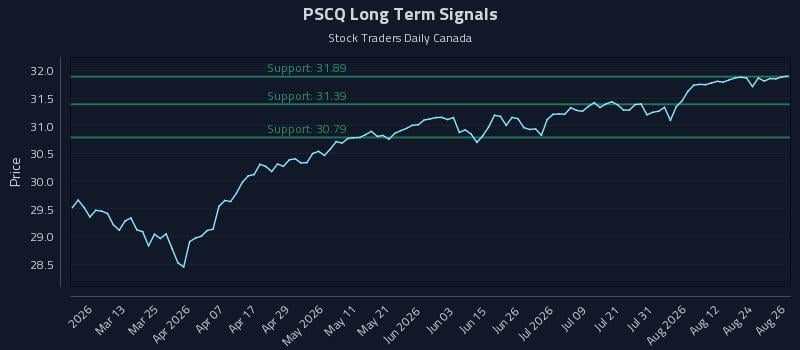 PSCQ Long Term Analysis for August 27 2026 PSCQ Long Term Analysis for August 27 2026