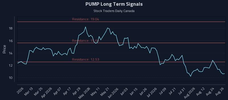 PUMP Long Term Analysis for August 27 2026 PUMP Long Term Analysis for August 27 2026