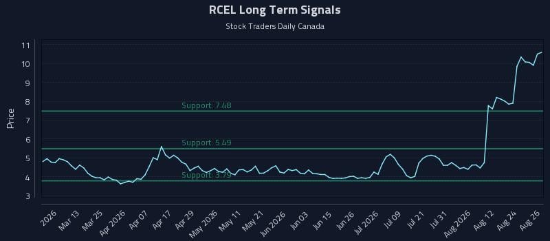 RCEL Long Term Analysis for August 27 2026 RCEL Long Term Analysis for August 27 2026