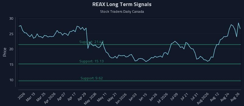 REAX Long Term Analysis for August 27 2026