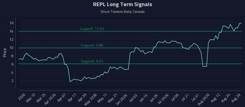 REPL Long Term Analysis for August 27 2026