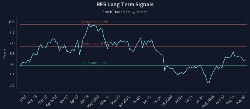 RES Long Term Analysis for August 27 2026 RES Long Term Analysis for August 27 2026