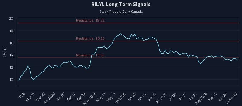 RILYL Long Term Analysis for August 27 2026 RILYL Long Term Analysis for August 27 2026