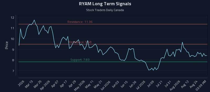 RYAM Long Term Analysis for August 27 2026