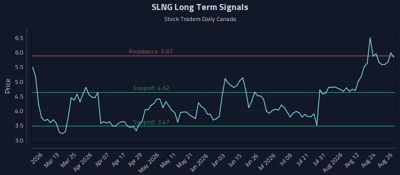 SLNG Long Term Analysis for August 27 2026 SLNG Long Term Analysis for August 27 2026