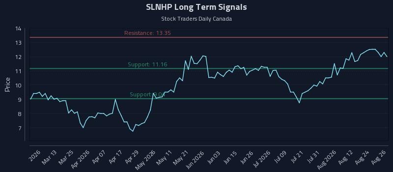 SLNHP Long Term Analysis for August 27 2026 SLNHP Long Term Analysis for August 27 2026