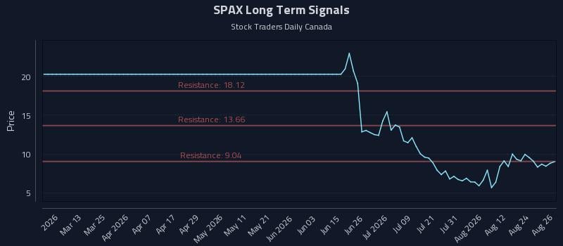 SPAX Long Term Analysis for August 27 2026 SPAX Long Term Analysis for August 27 2026
