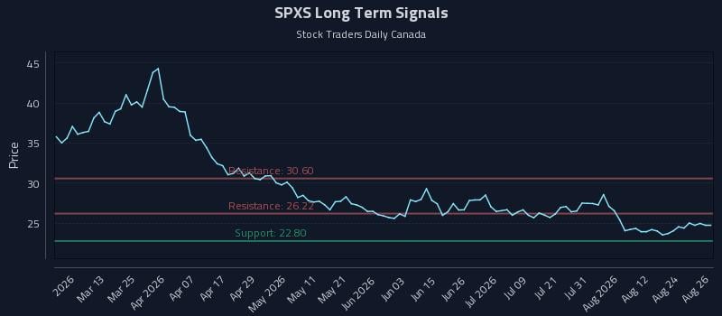 SPXS Long Term Analysis for August 27 2026 SPXS Long Term Analysis for August 27 2026