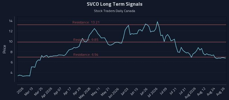 SVCO