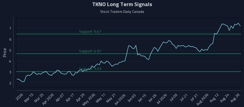TKNO Long Term Analysis for August 27 2026 TKNO Long Term Analysis for August 27 2026