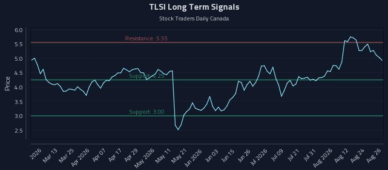 TLSI Long Term Analysis for August 27 2026 TLSI Long Term Analysis for August 27 2026