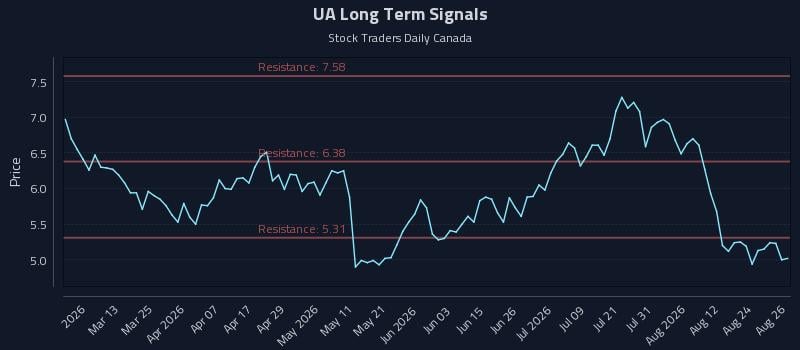 UA Long Term Analysis for August 27 2026 UA Long Term Analysis for August 27 2026