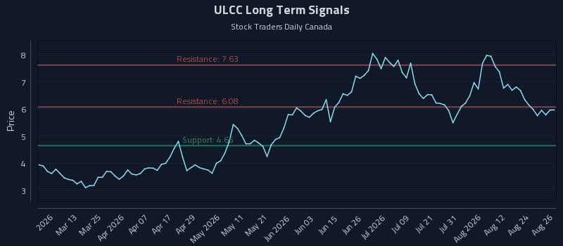 ULCC Long Term Analysis for August 27 2026 ULCC Long Term Analysis for August 27 2026