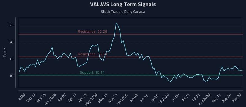 VAL.WS Long Term Analysis for August 27 2026 VAL.WS Long Term Analysis for August 27 2026