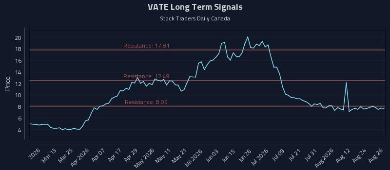 VATE Long Term Analysis for August 27 2026 VATE Long Term Analysis for August 27 2026