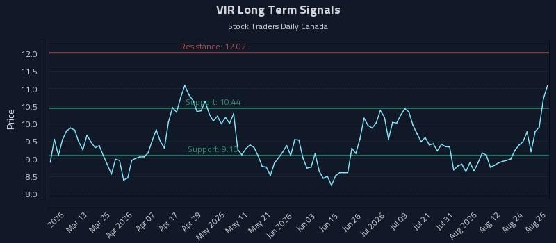 VIR Long Term Analysis for August 27 2026 VIR Long Term Analysis for August 27 2026