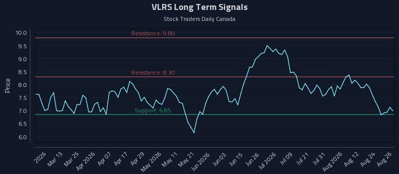 VLRS Long Term Analysis for August 27 2026 VLRS Long Term Analysis for August 27 2026