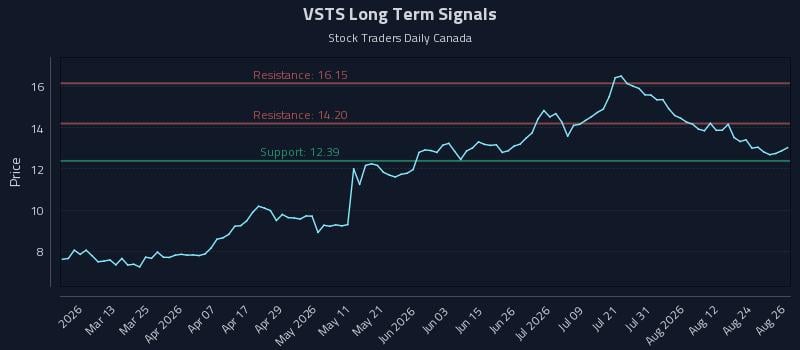 VSTS Long Term Analysis for August 27 2026 VSTS Long Term Analysis for August 27 2026