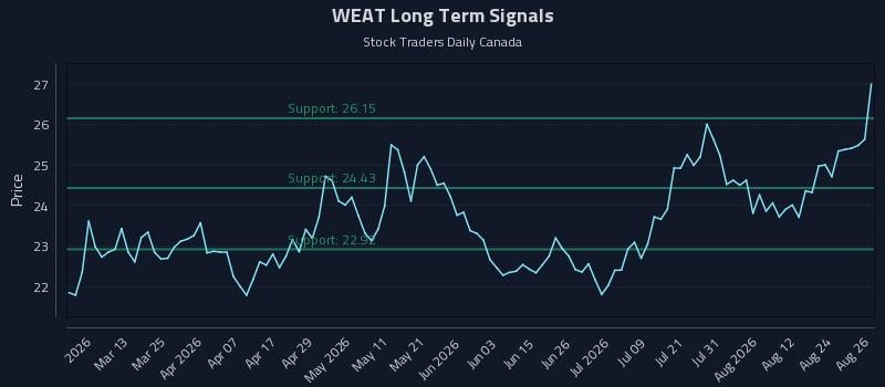 WEAT Long Term Analysis for August 27 2026 WEAT Long Term Analysis for August 27 2026