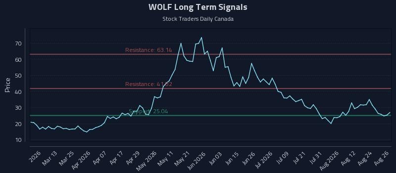 WOLF Long Term Analysis for August 27 2026