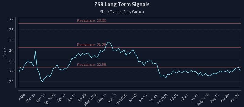 ZSB Long Term Analysis for August 27 2026 ZSB Long Term Analysis for August 27 2026