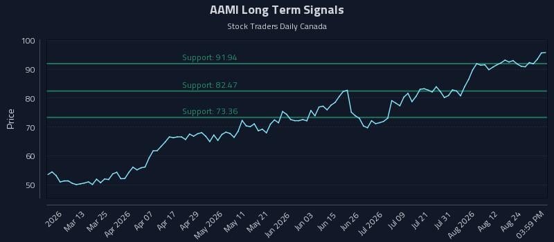 AAMI Long Term Analysis for August 27 2026 AAMI Long Term Analysis for August 27 2026
