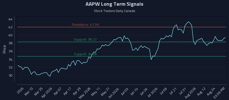 AAPW Long Term Analysis for August 27 2026 AAPW Long Term Analysis for August 27 2026