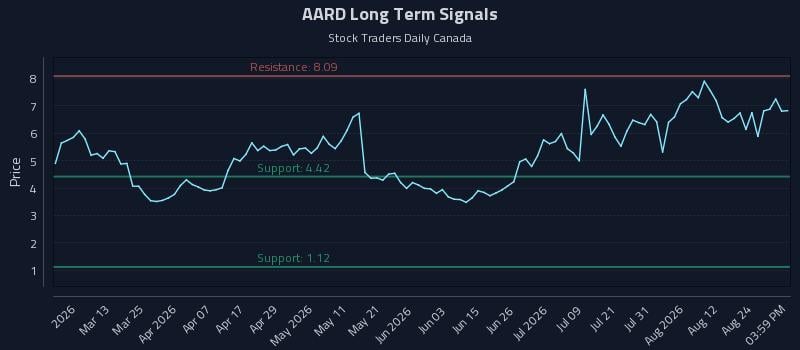 AARD Long Term Analysis for August 27 2026 AARD Long Term Analysis for August 27 2026