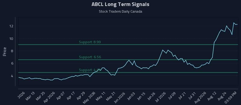 ABCL Long Term Analysis for August 27 2026 ABCL Long Term Analysis for August 27 2026