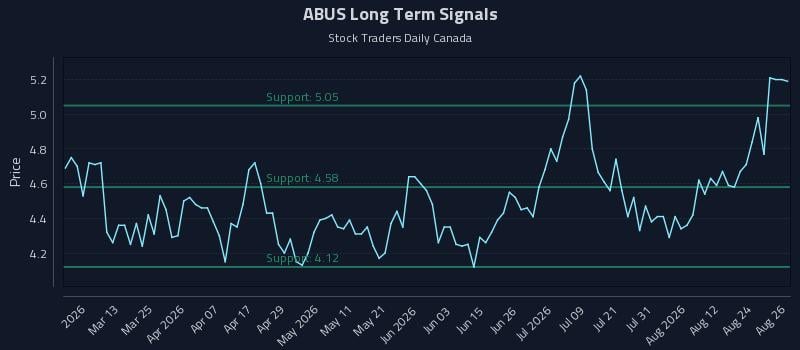 ABUS Long Term Analysis for August 27 2026 ABUS Long Term Analysis for August 27 2026