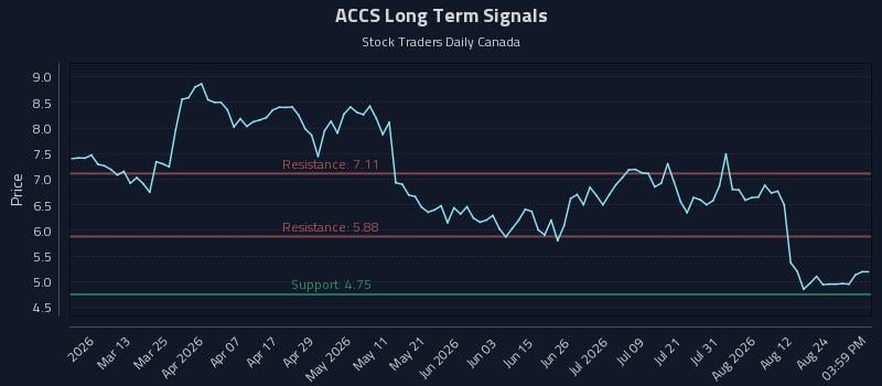 ACCS Long Term Analysis for August 27 2026