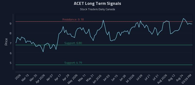ACET Long Term Analysis for August 27 2026
