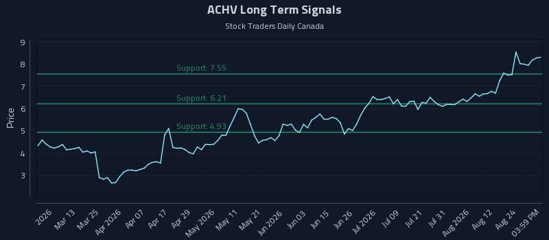 ACHV Long Term Analysis for August 27 2026