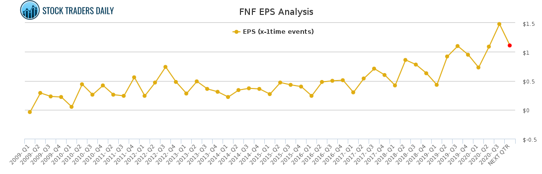 FNF EPS Analysis