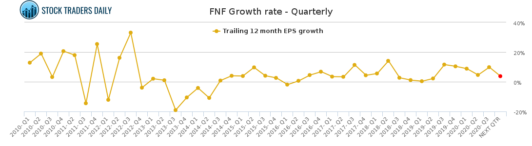 FNF Growth rate - Quarterly