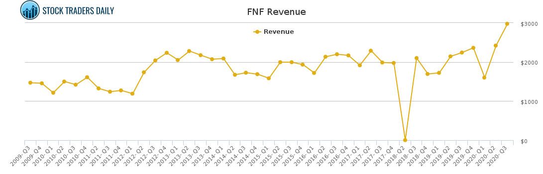 FNF Revenue chart