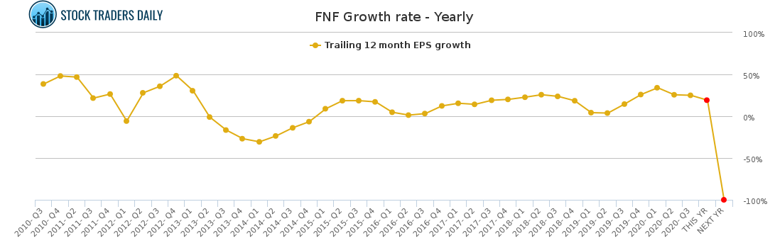 FNF Growth rate - Yearly