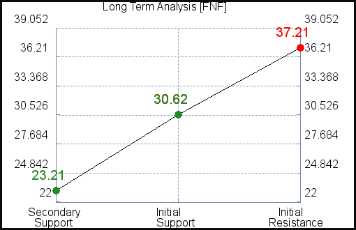 FNF Long Term Analysis FNF Long Term Analysis