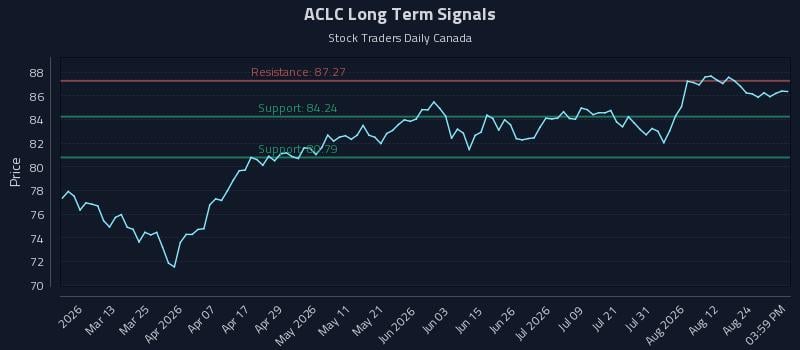ACLC Long Term Analysis for August 27 2026 ACLC Long Term Analysis for August 27 2026