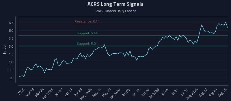 ACRS Long Term Analysis for August 27 2026