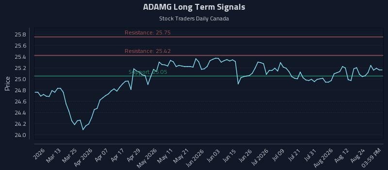 ADAMG Long Term Analysis for August 27 2026