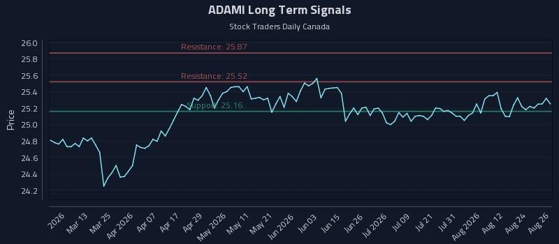 ADAMI Long Term Analysis for August 27 2026