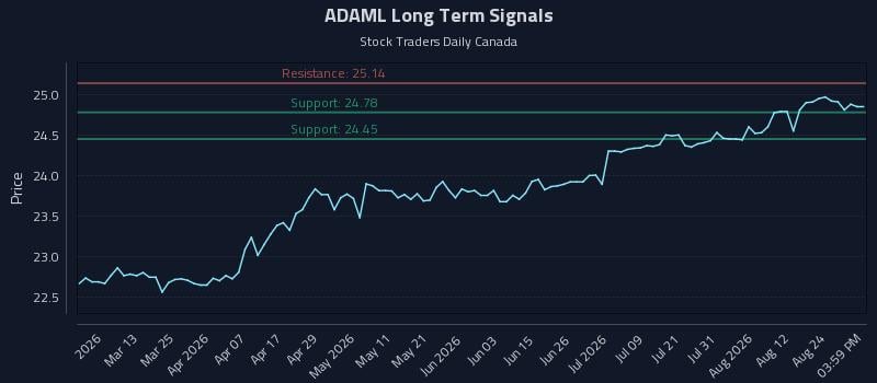 ADAML Long Term Analysis for August 27 2026 ADAML Long Term Analysis for August 27 2026