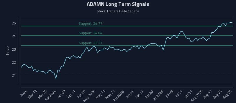 ADAMN Long Term Analysis for August 27 2026 ADAMN Long Term Analysis for August 27 2026