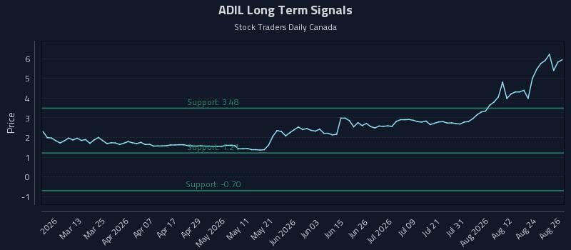 ADIL Long Term Analysis for August 27 2026